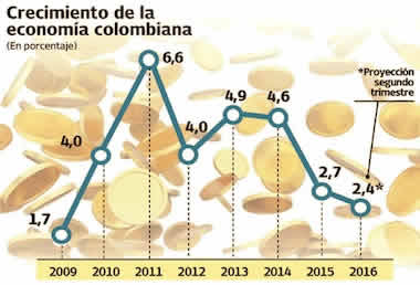 Economía en Colombia , así vamos cerrando 