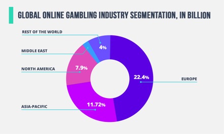 Analysis of online gambling in Asia