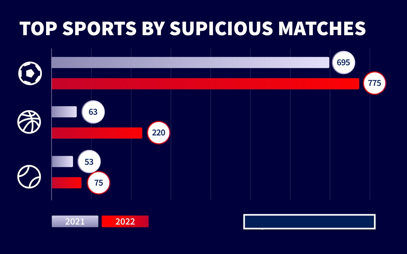 Suspicious sports matches across Asia in 2022, rise in 49% report say.