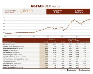 AGEM Index increased by 77.65 points to 1