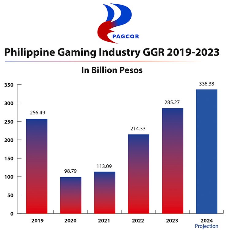 PAGCOR announces revenues up 35% to US$1.4 billion in 2023 and project more for 2024.