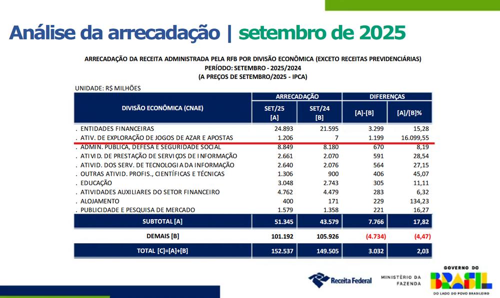 Brazil posts record betting growth as 2025 revenues hit USD 1.26 billion