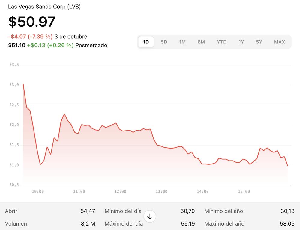 Macau Casino stocks fall after weaker-than-expected golden week travel data