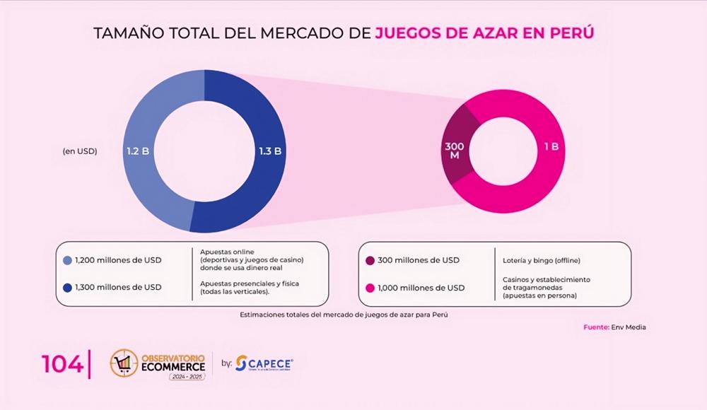 Digital payments surge fuels gaming and betting boom in Peru