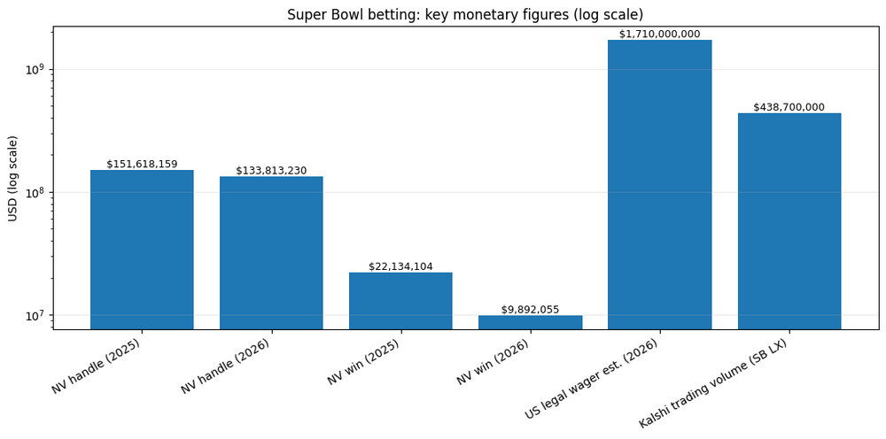 Super Bowl LX betting looked “book-friendly,” but props and parlays told the real story