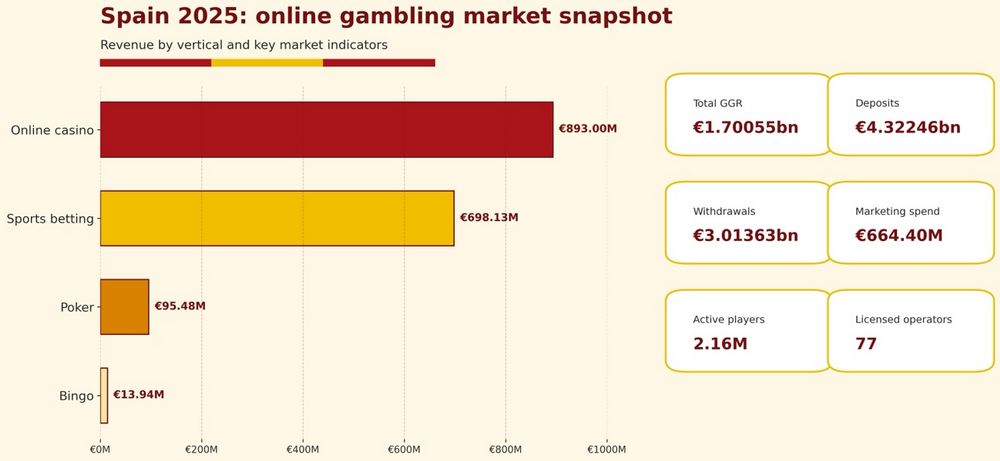 Spain’s online gambling market tops €1.7bn as casino extends its lead