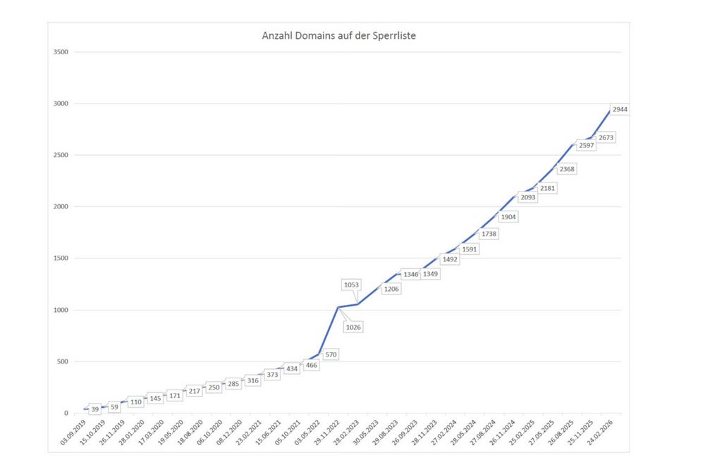 Switzerland nears 3,000 blocked gambling domains as regulators tighten the net on offshore sites