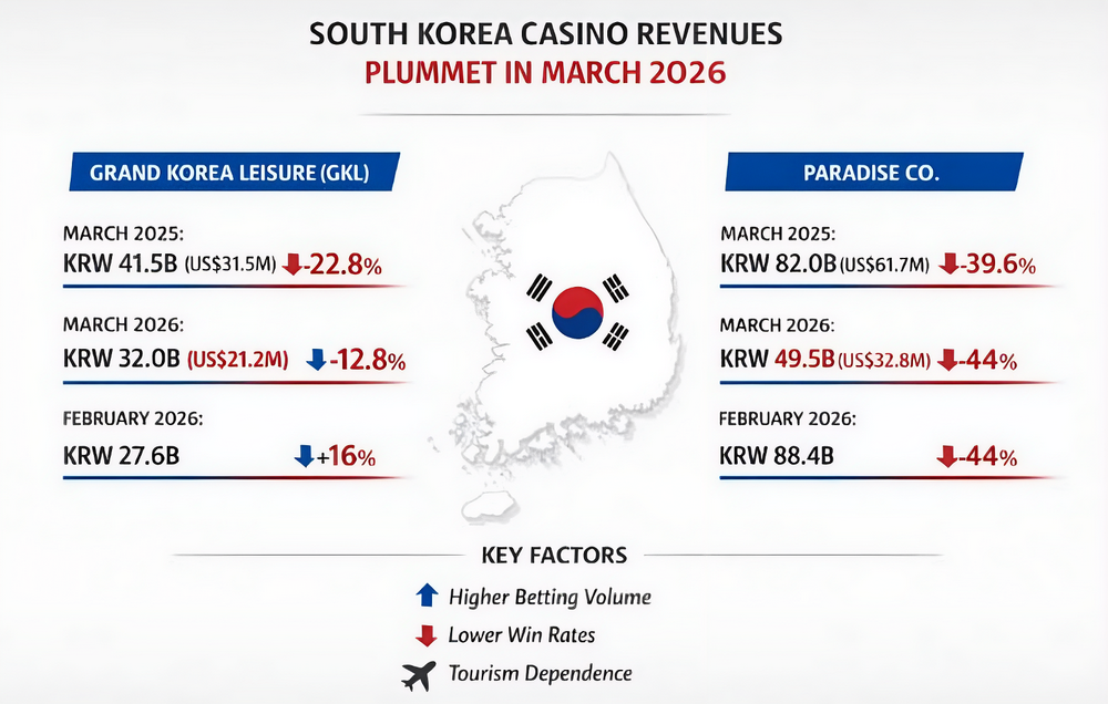 South Korea casino revenues drop up to 40% in March despite higher betting volumes