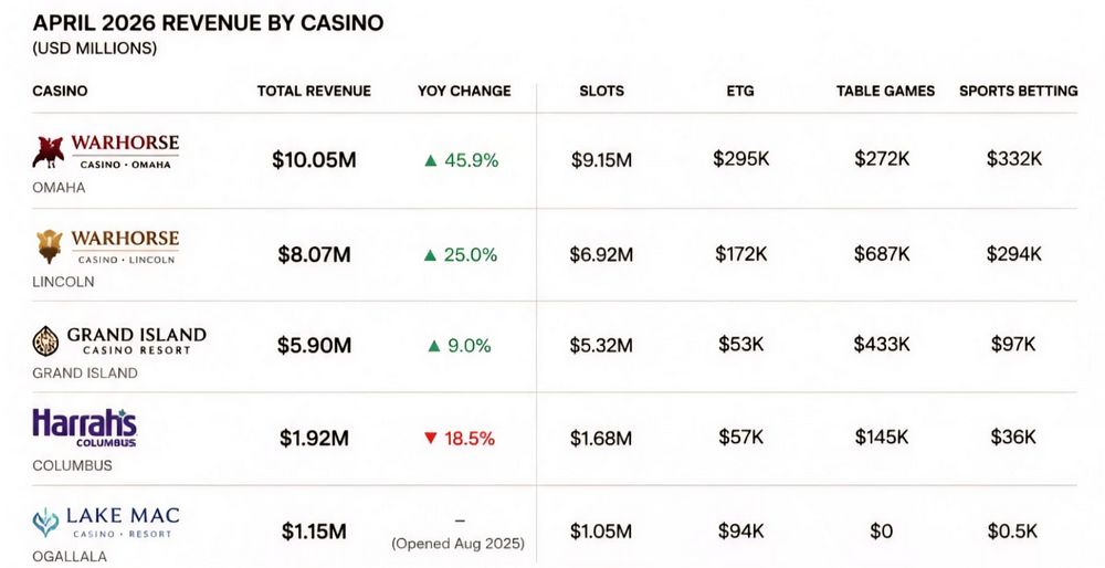 Nebraska casinos surge as gaming market expands