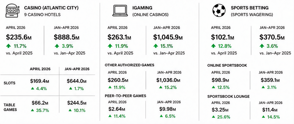 New Jersey breaks records as Atlantic City reshapes gaming business