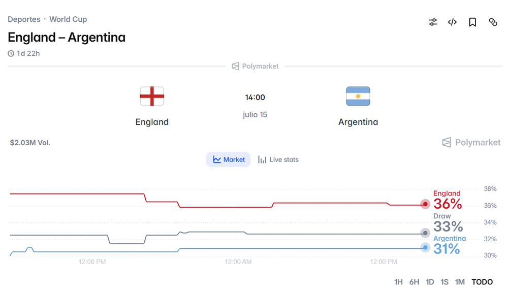 Argentina fuels World Cup betting frenzy: Polymarket and sportsbooks focus on semifinal clash