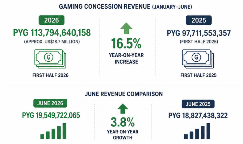 Paraguay's gaming revenue reaches PYG 113.8 billion as regulated market grows 16.5%