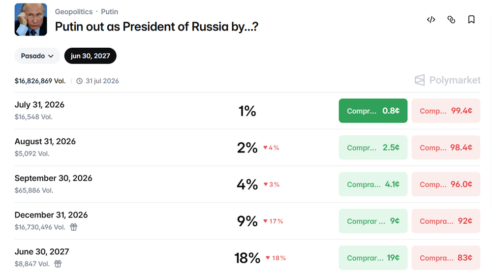 Polymarket draws global attention with US$409,000 bet on Putin's future