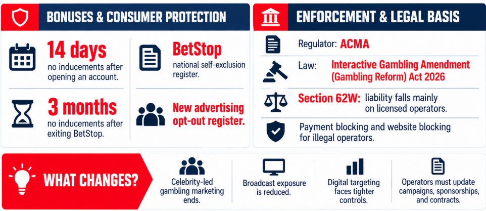 Australia bans celebrities and influencers from gambling Ads