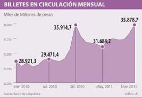 Billetes de 50,000 los que mas circulan este fin de a?o