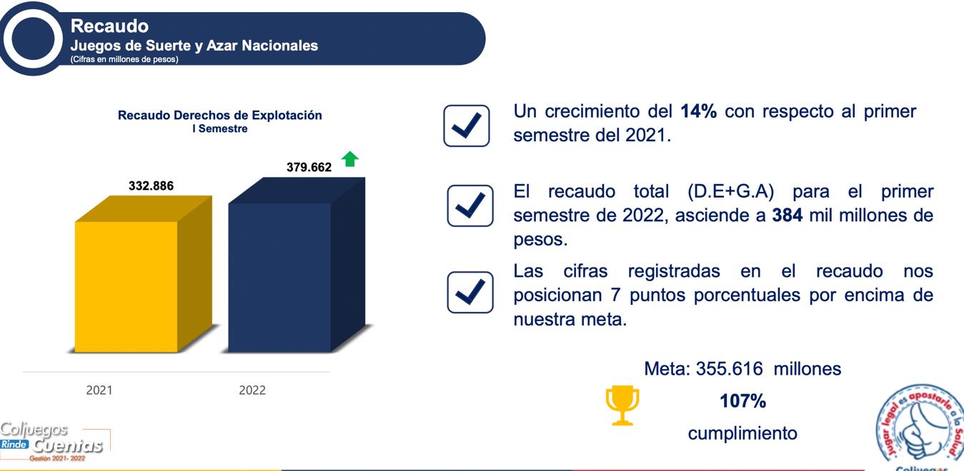 Casinos crecen un 40% con respecto al año pasado, Coljuegos
