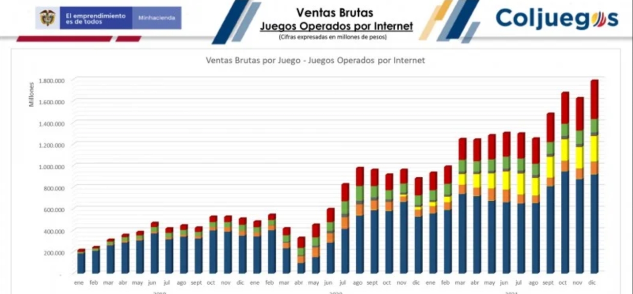 Cifras en aumento en la industria de Juegos de Suerte y azar en Colombia