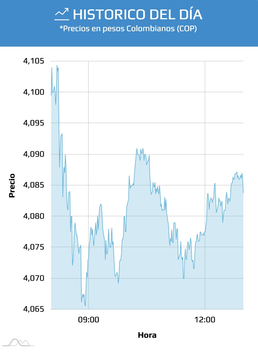 DÃ³lar: vuelve y toca el valor mÃ¡s alto desde marzo del 2020