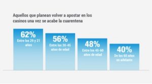 Encuesta nos dice como se comportaran los(las) jugadores(as) cuando se reabran los Casinos
