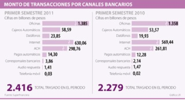 Internet se consolida como el canal preferido para hacer operaciones financieras