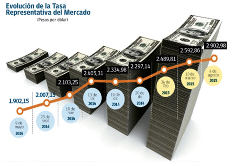 OJO Este es el peor momento para tomar crÃ©ditos en dÃ³lares especialmente