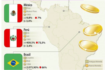 Quitarle ceros a la moneda ha reducido los precios de consumo en America Latina