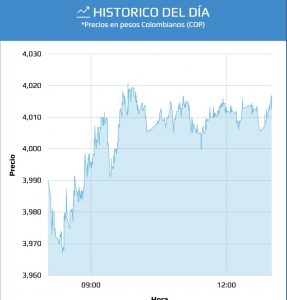 AsÃ­ va el dÃ³lar