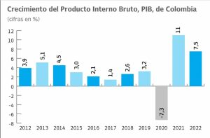 Colombia todavÃ­a puede evitar una recesiÃ³n advierten analistas