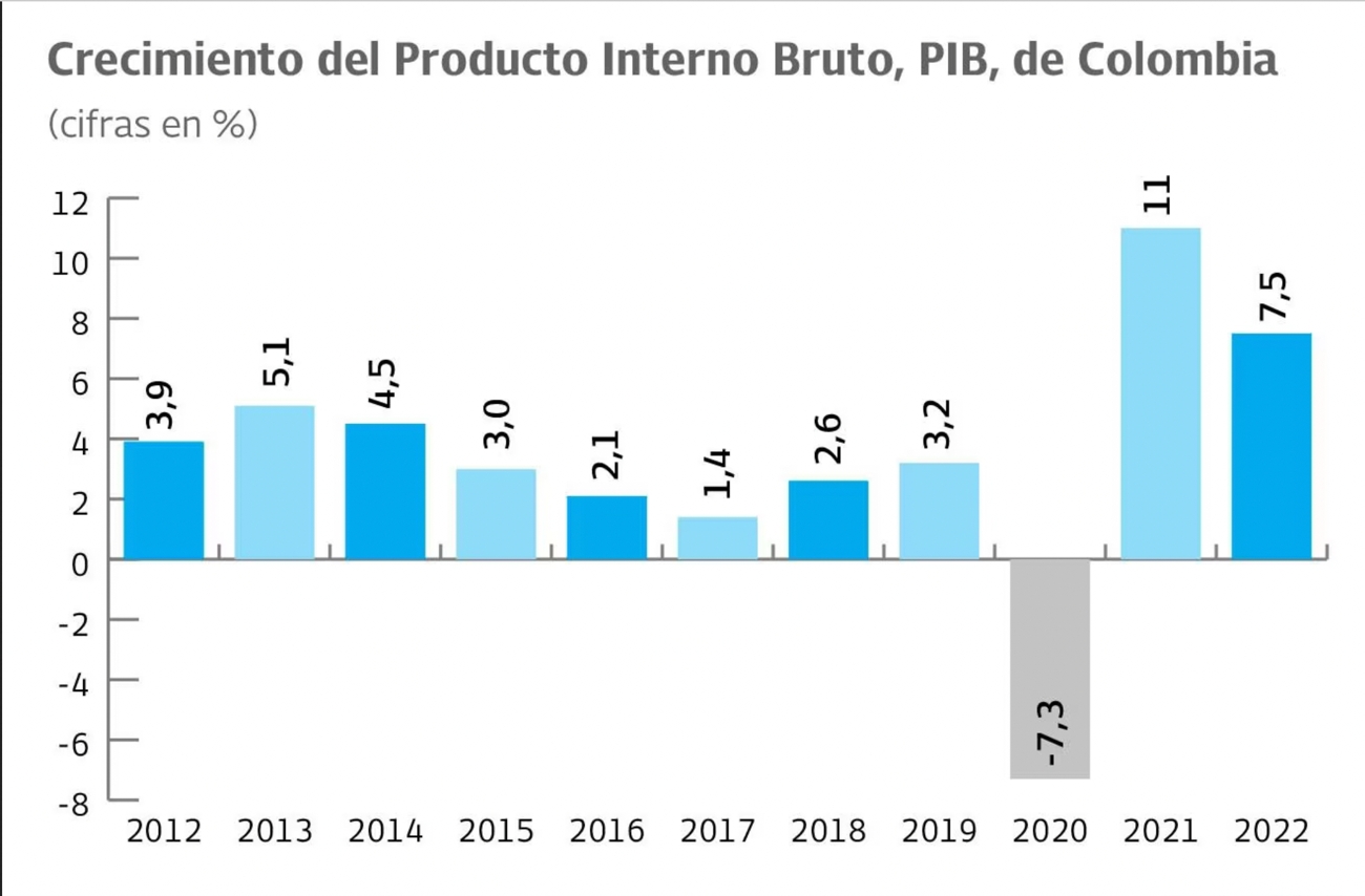 Colombia todavÃ­a puede evitar una recesiÃ³n advierten analistas