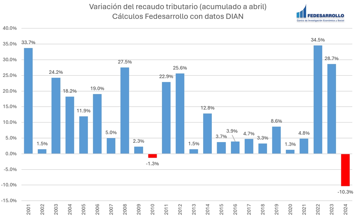 El recaudo tributario cayó más que en pandemia, se contrajo 10,3% hasta abril de este año.
