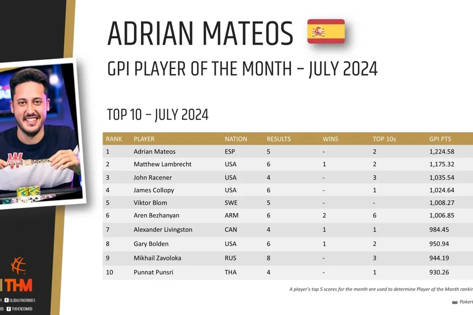 Global Poker Index relaunches Player of the Month honor.