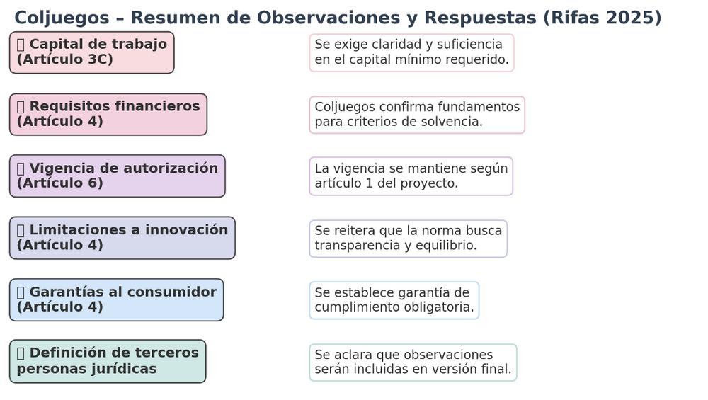 Coljuegos publica matriz de observaciones sobre proyecto de resolución para operadores tecnológicos en rifas
