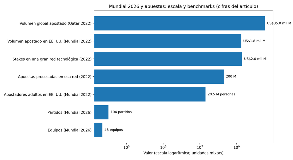 Apuestas del Mundial 2026: por qué el torneo podría romper récords y qué debe vigilar un inversionista