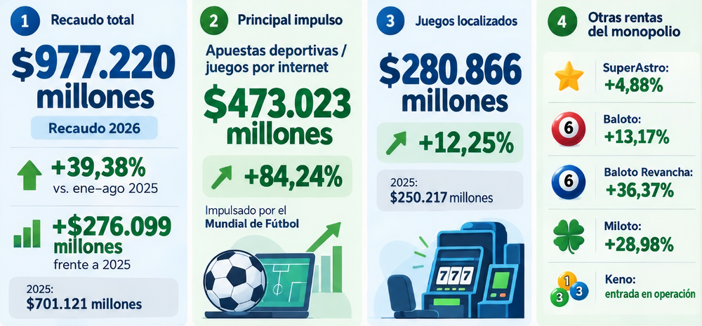 Coljuegos eleva 39% los recursos para la salud